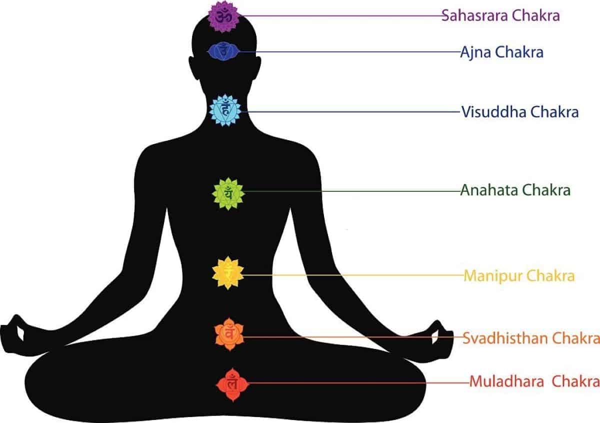 kundalini syndrome occur from chakras
